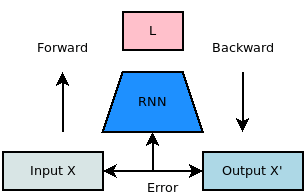 Folding the Autoencoder