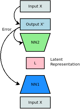 Standard Autoencoder