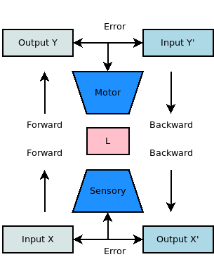 The brain as a form of autoencoder.
